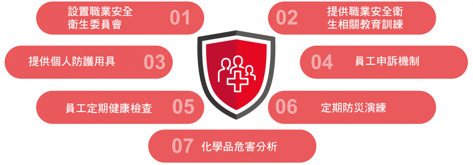 職業安全衛生管理措施