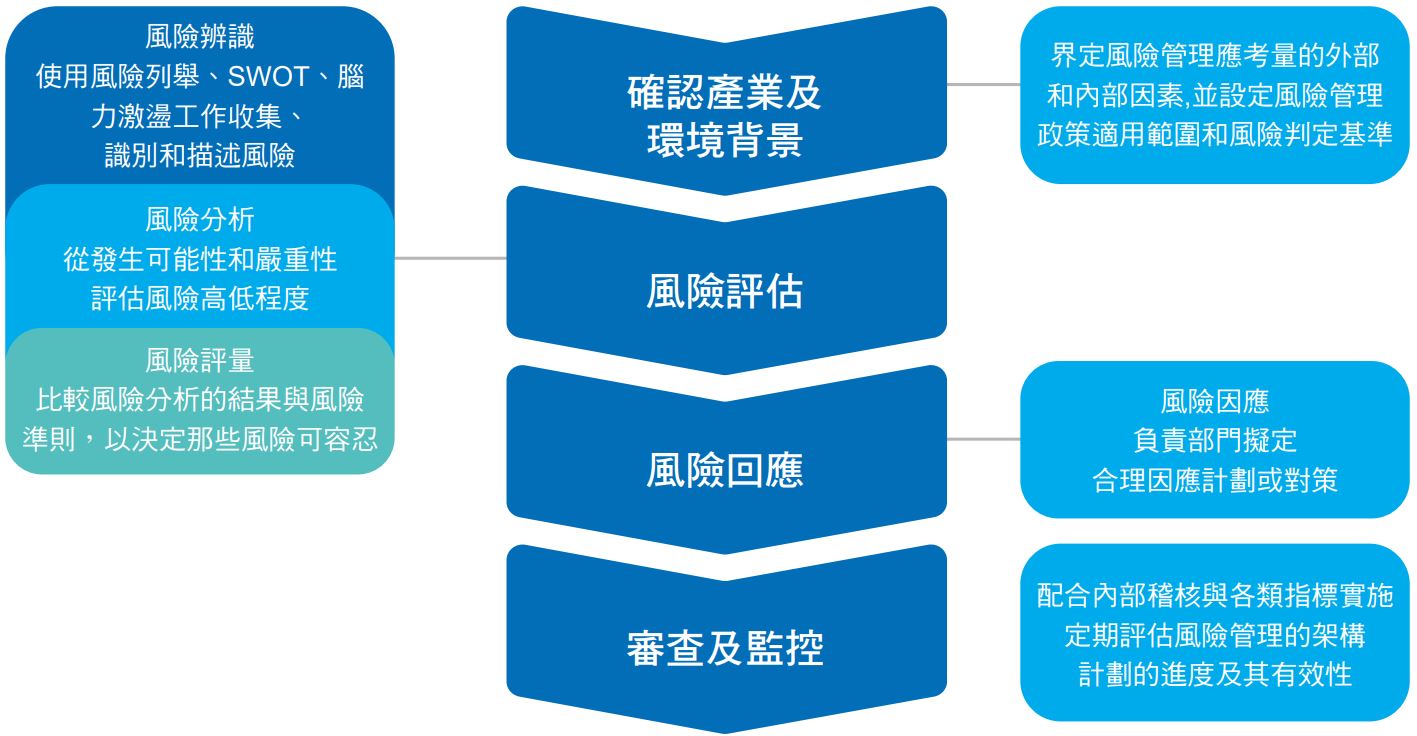 風險與機會管理架構