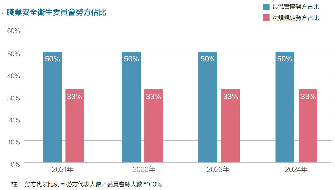 勞資雙方人數比例