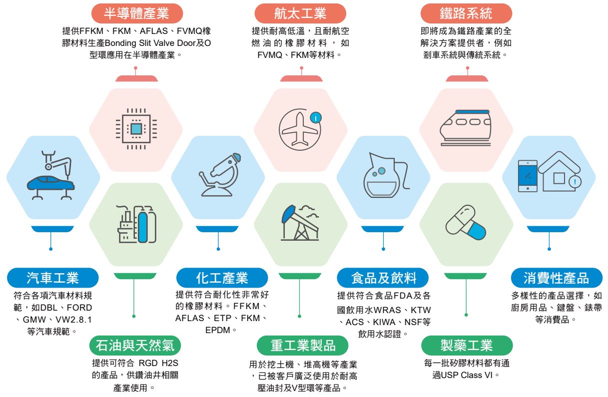 長泓膠業涉及產業