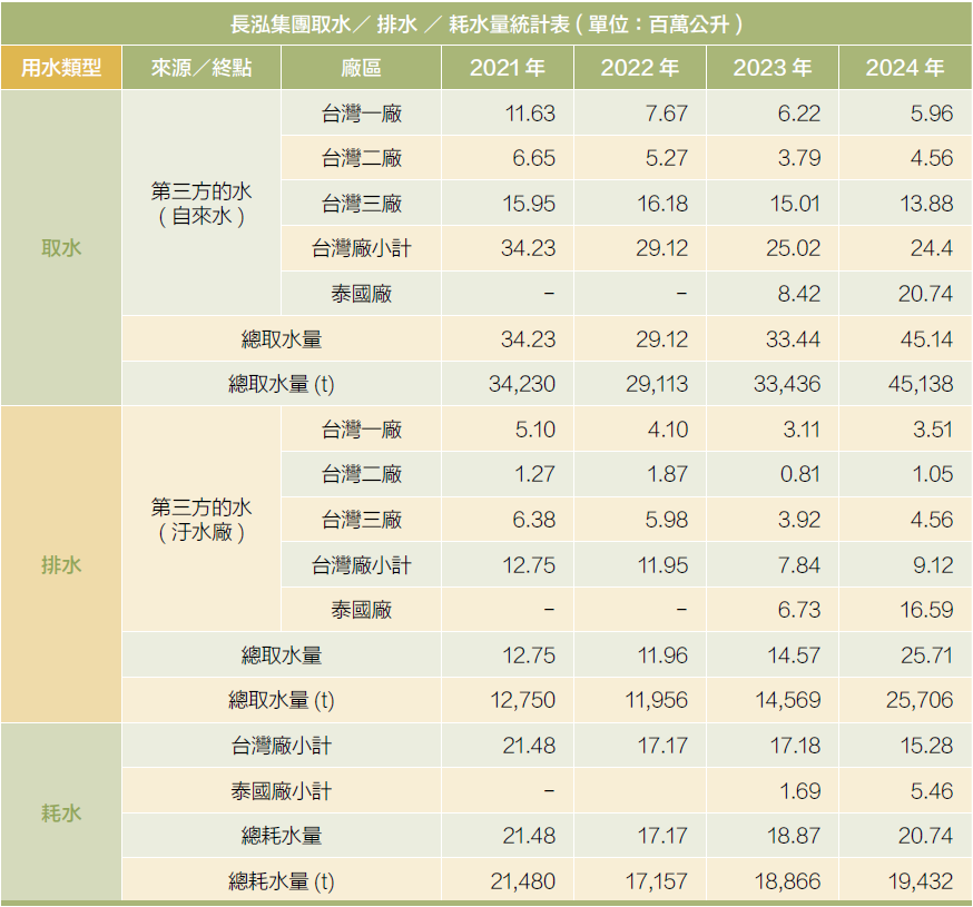 水資源取用統計表
