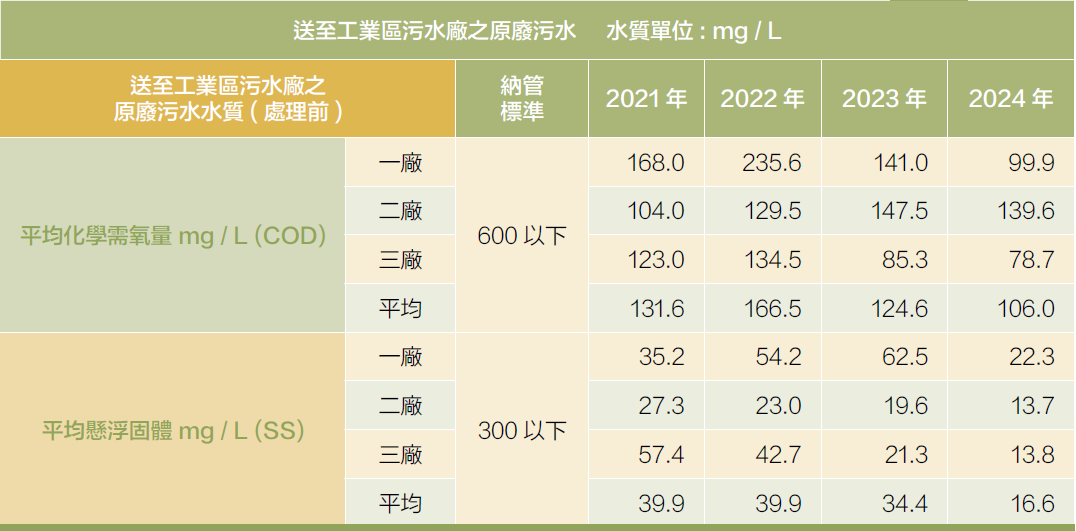 汙水排放