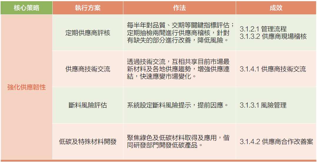 永續供應鏈策略