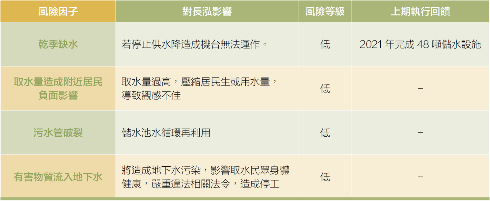 水資源風險等級