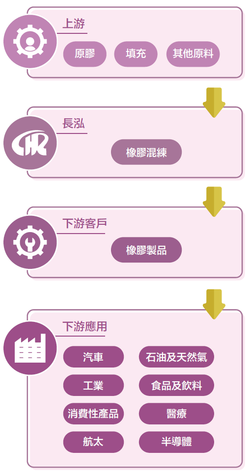 價值鏈