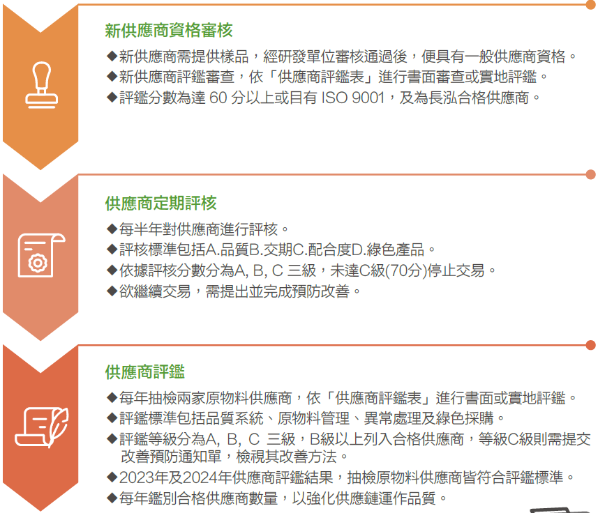 永續供應鏈管理流程