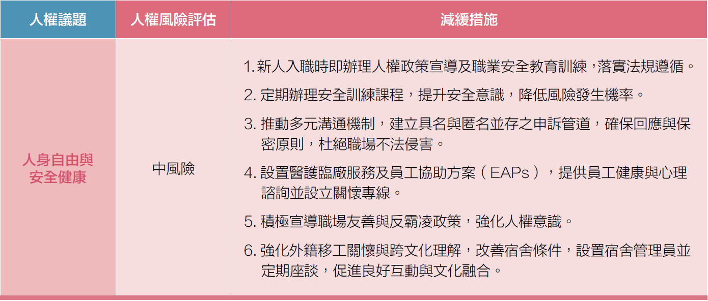 人權風險鑑別及減緩措施