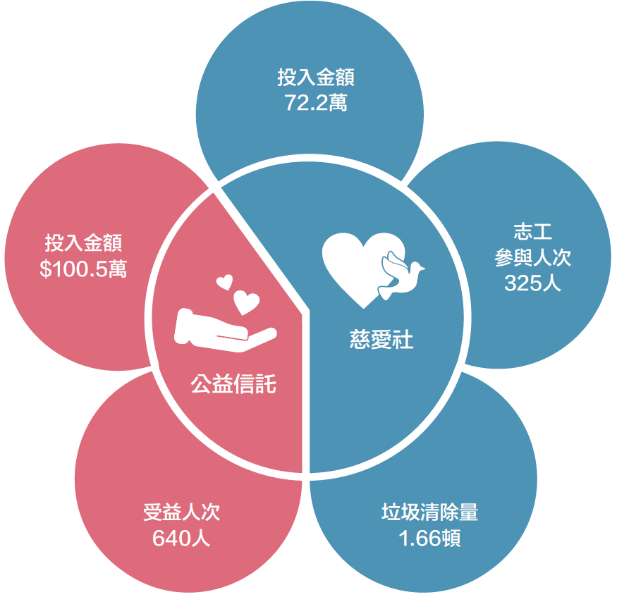 社會投入彙總
