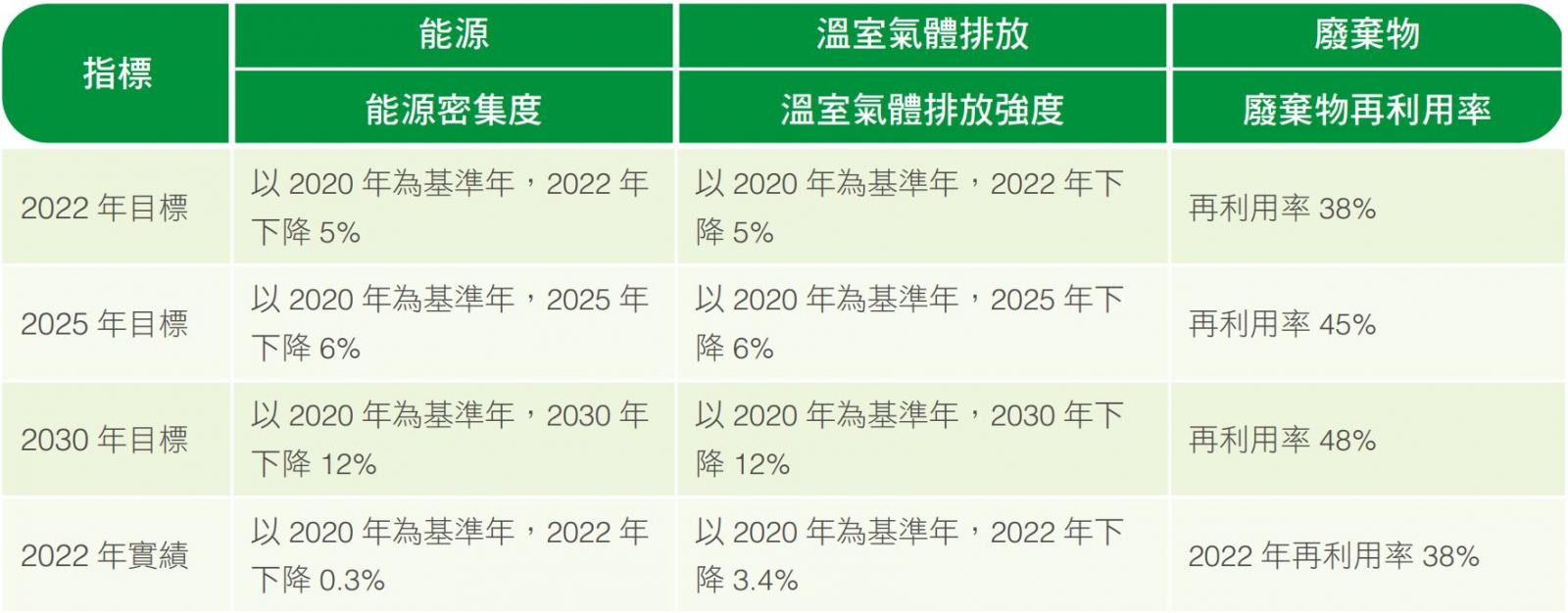 氣候指標與目標
