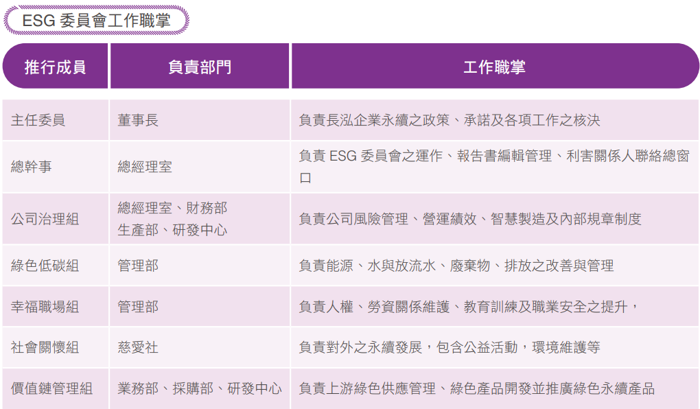 ESG委員會工作職掌