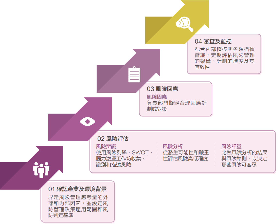 風險管理流程
