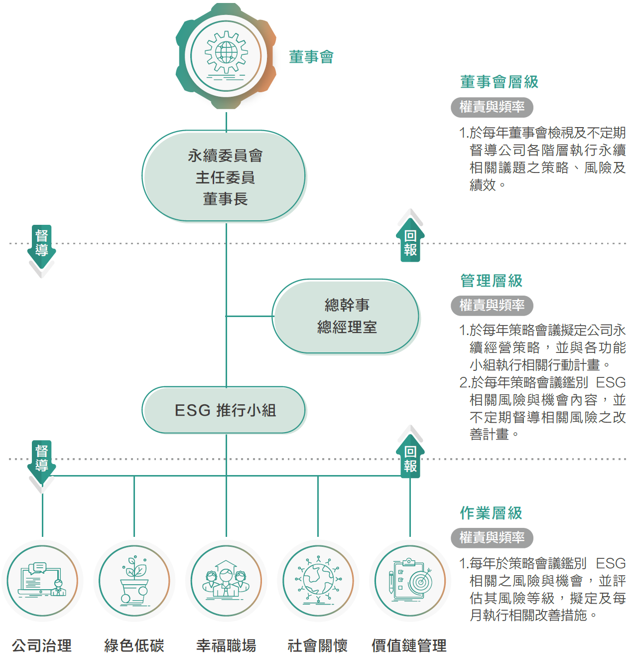 ESG永續委員會