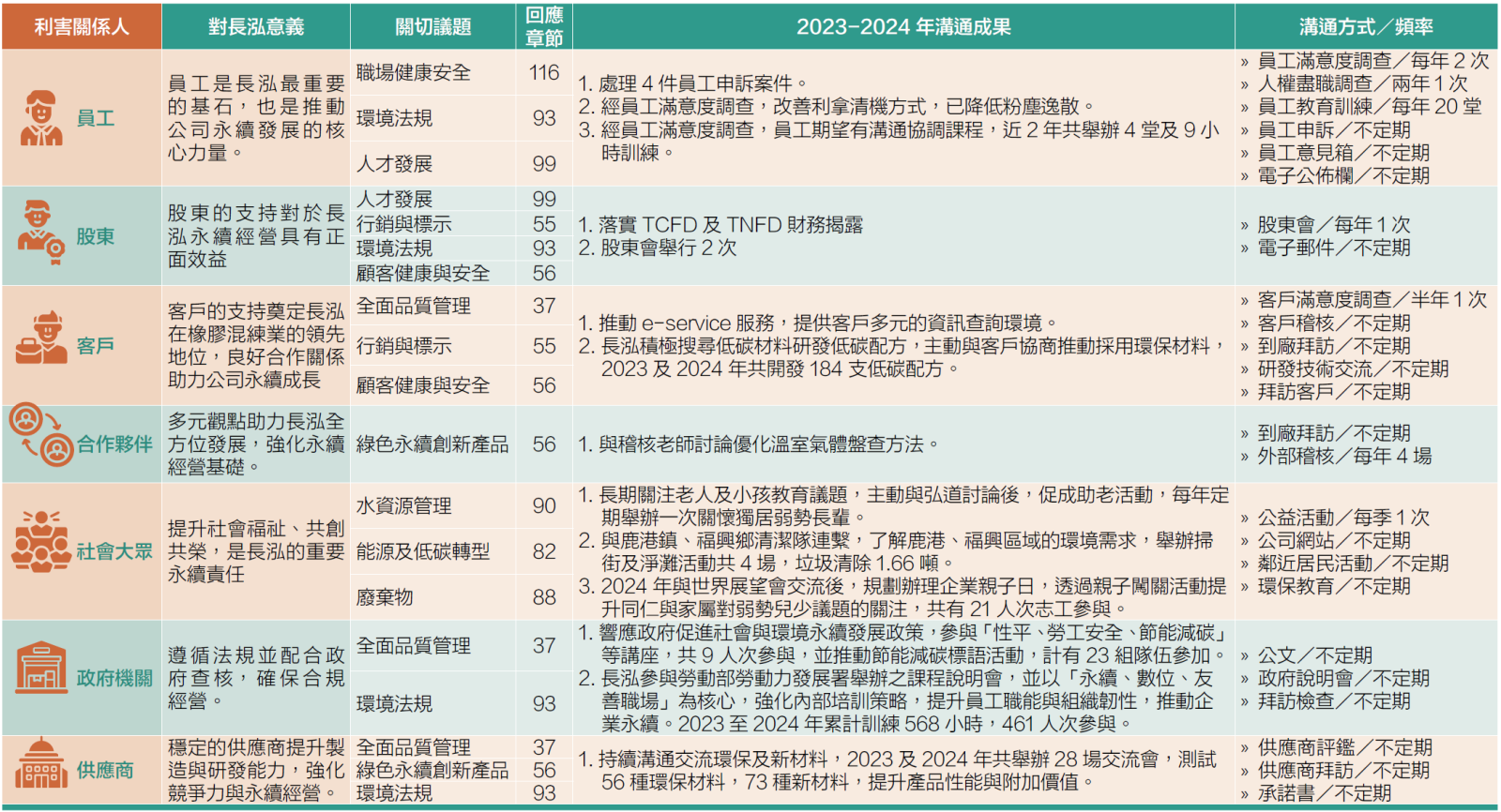 利害關係人溝通