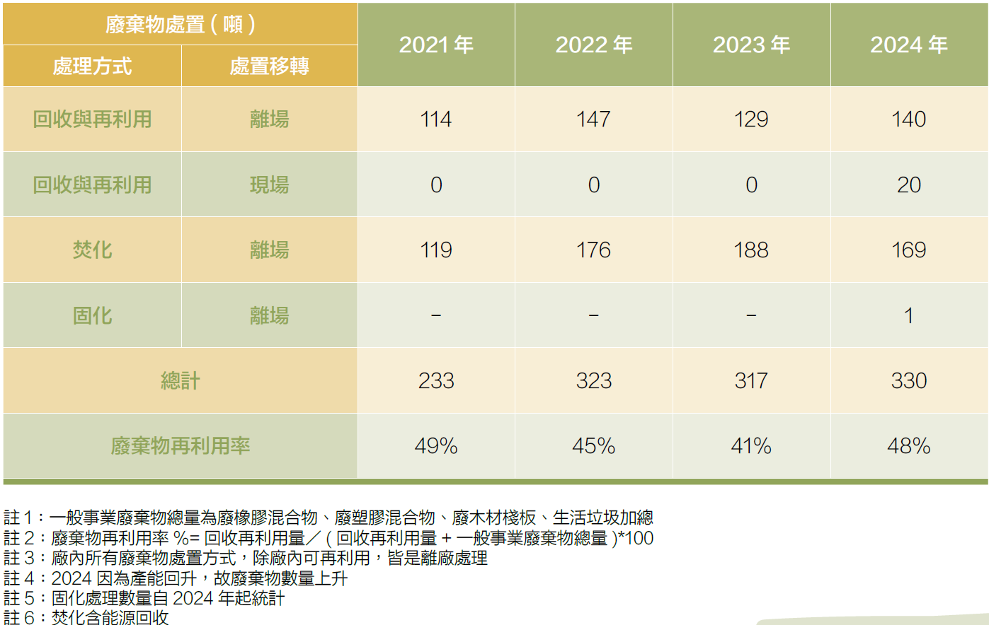 廢棄物統計表