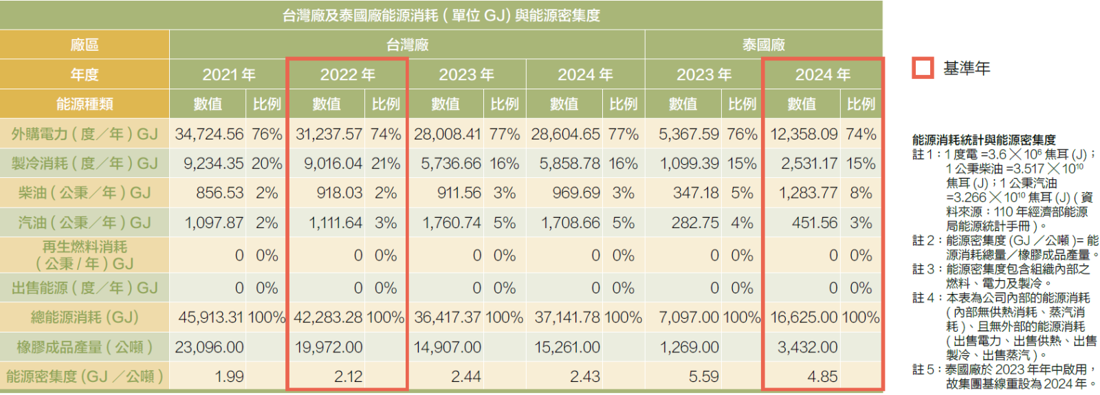 能源表格