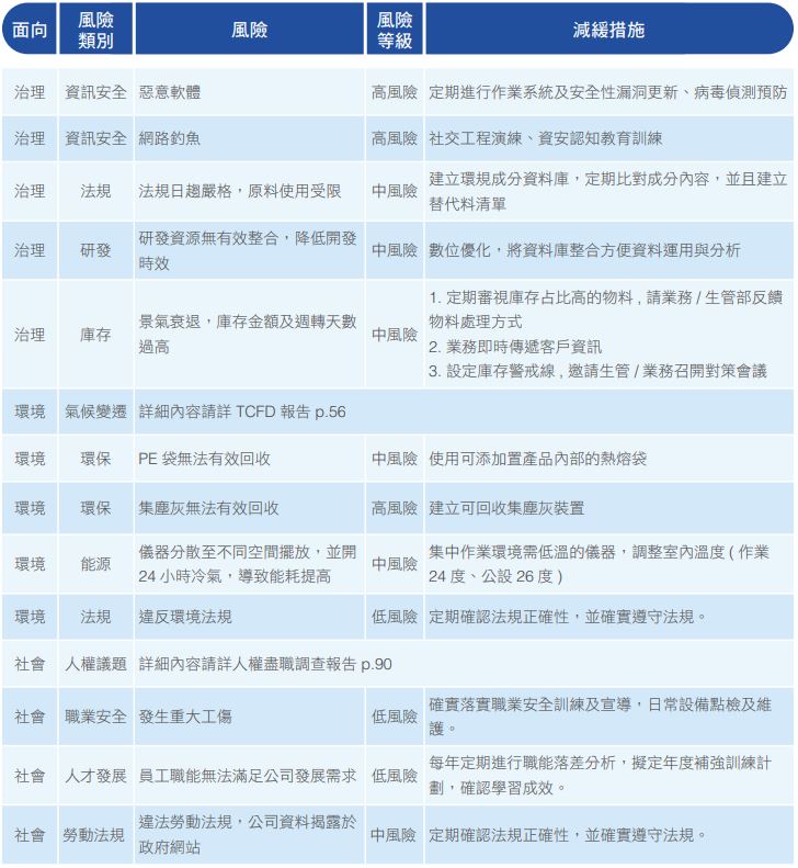 經營風險與機會