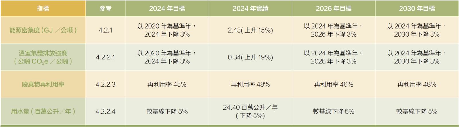 氣候與自然相關指標和目標