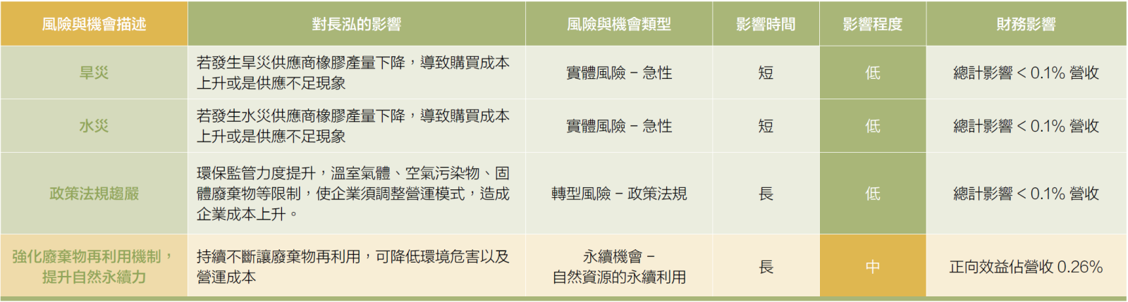 自然財務影響分析