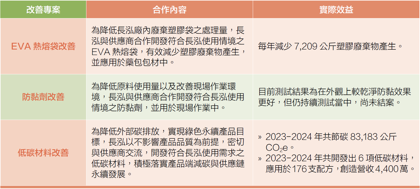 永續供應合作