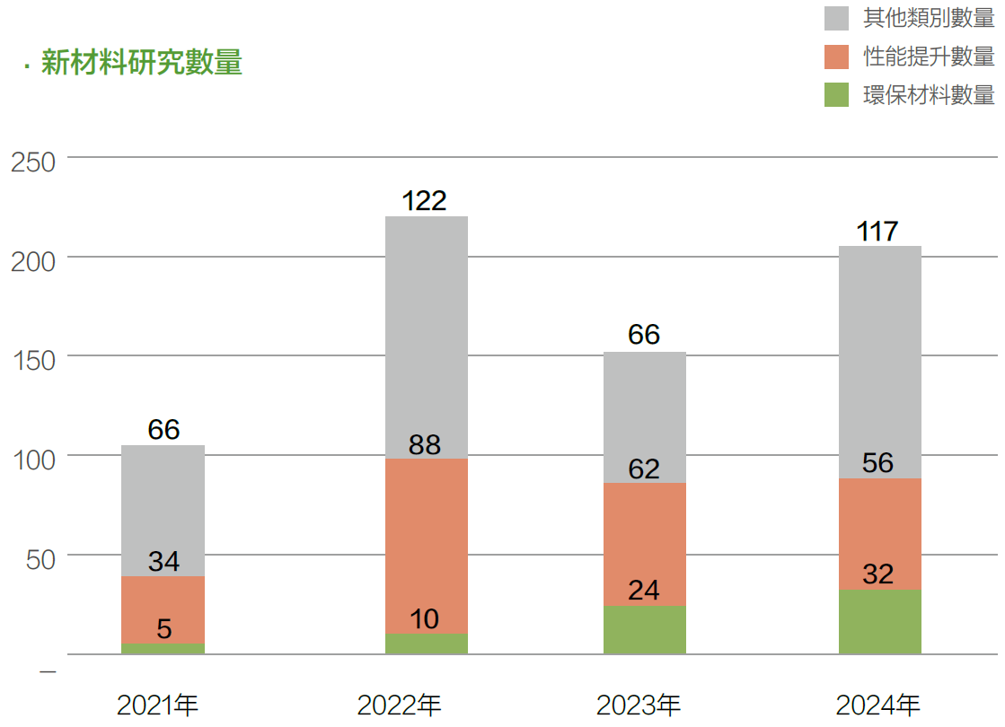 新材料研究數量
