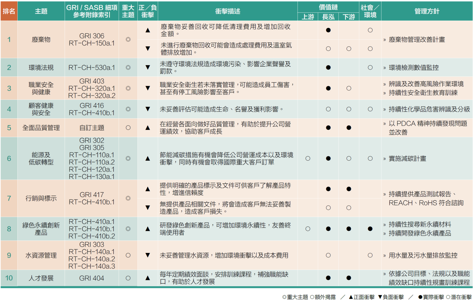 重大主管理-2