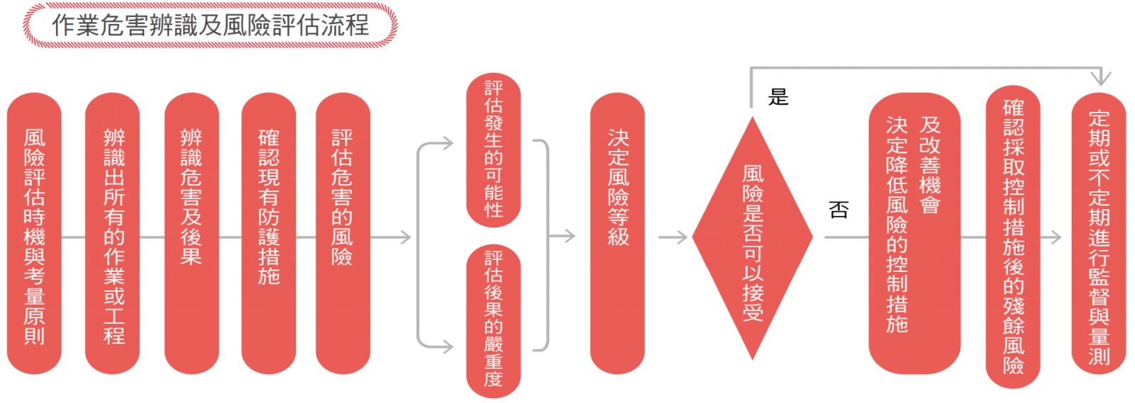 作業安全鑑別流程