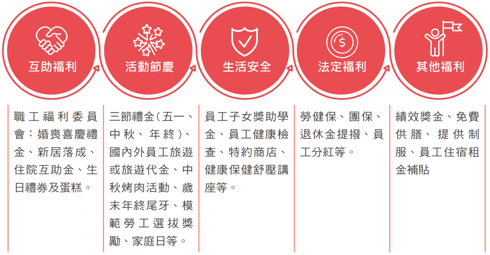 福利制度