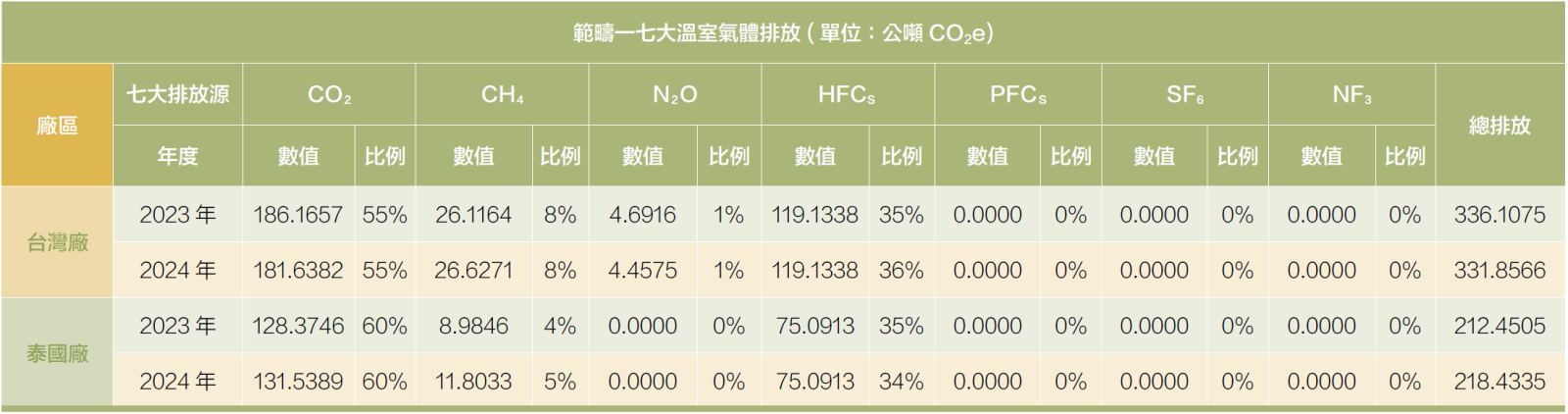 範疇一七大溫室氣體