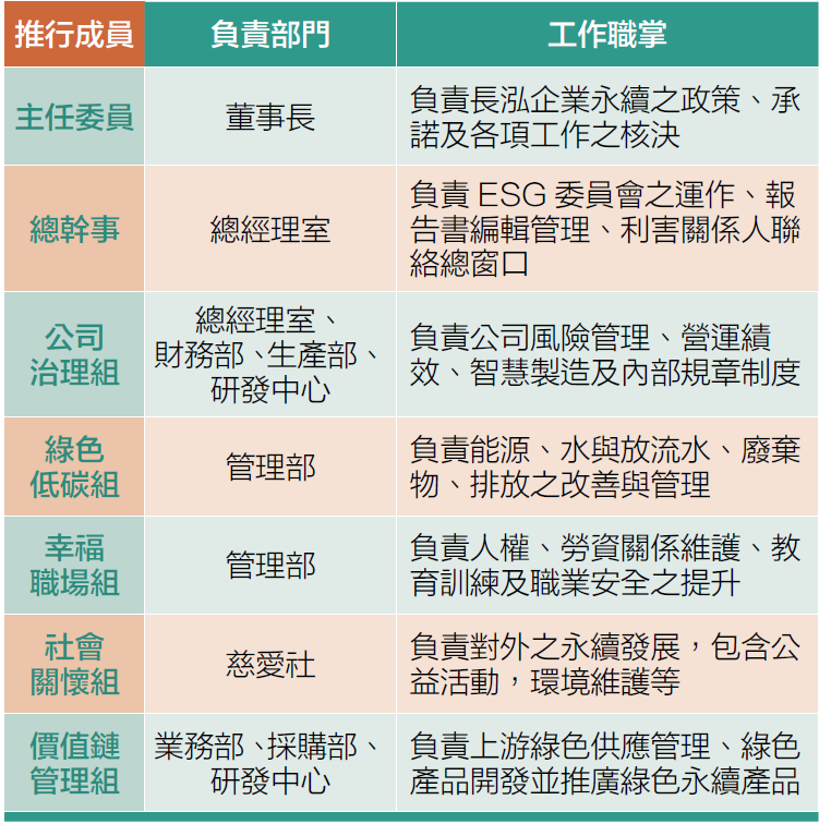 ESG委員會工作職掌