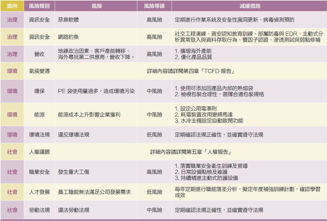 風險與機會鑑別