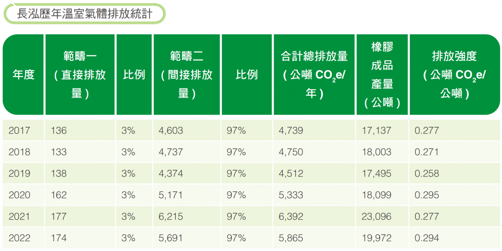 溫室氣體排放統計