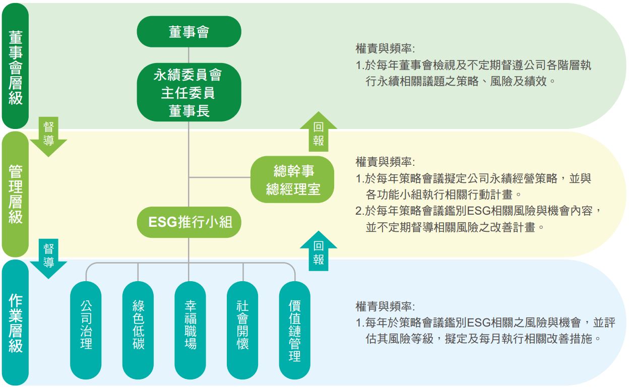 TCFD氣候治理