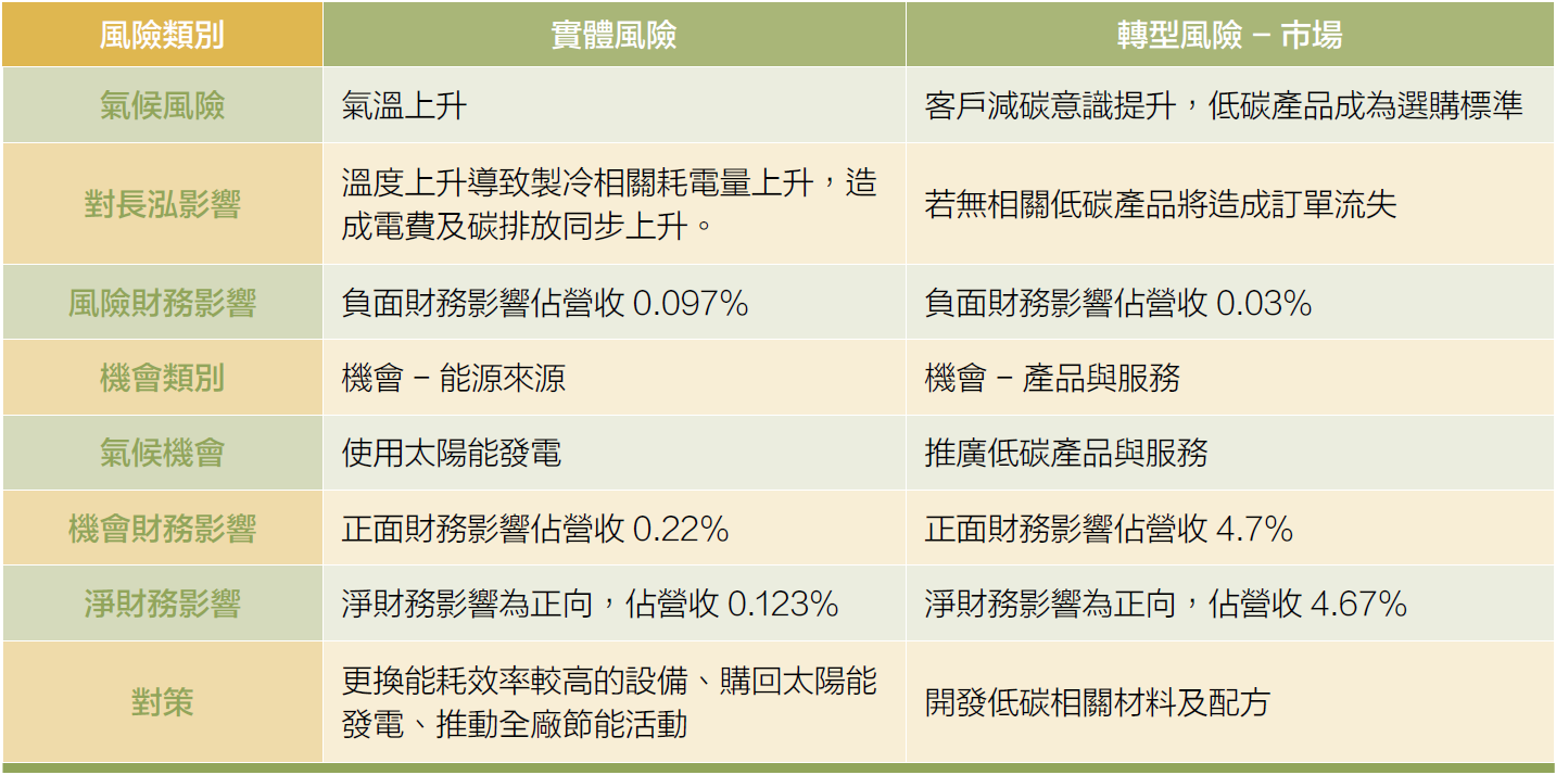 氣候相關財務分析