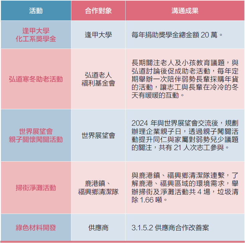 社會投入活動
