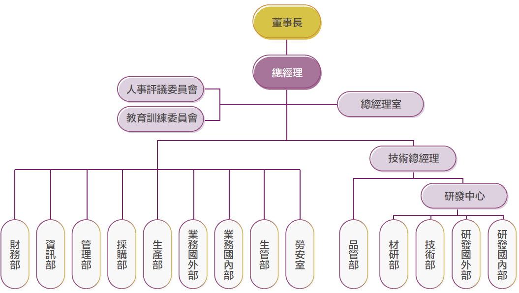組織架構圖