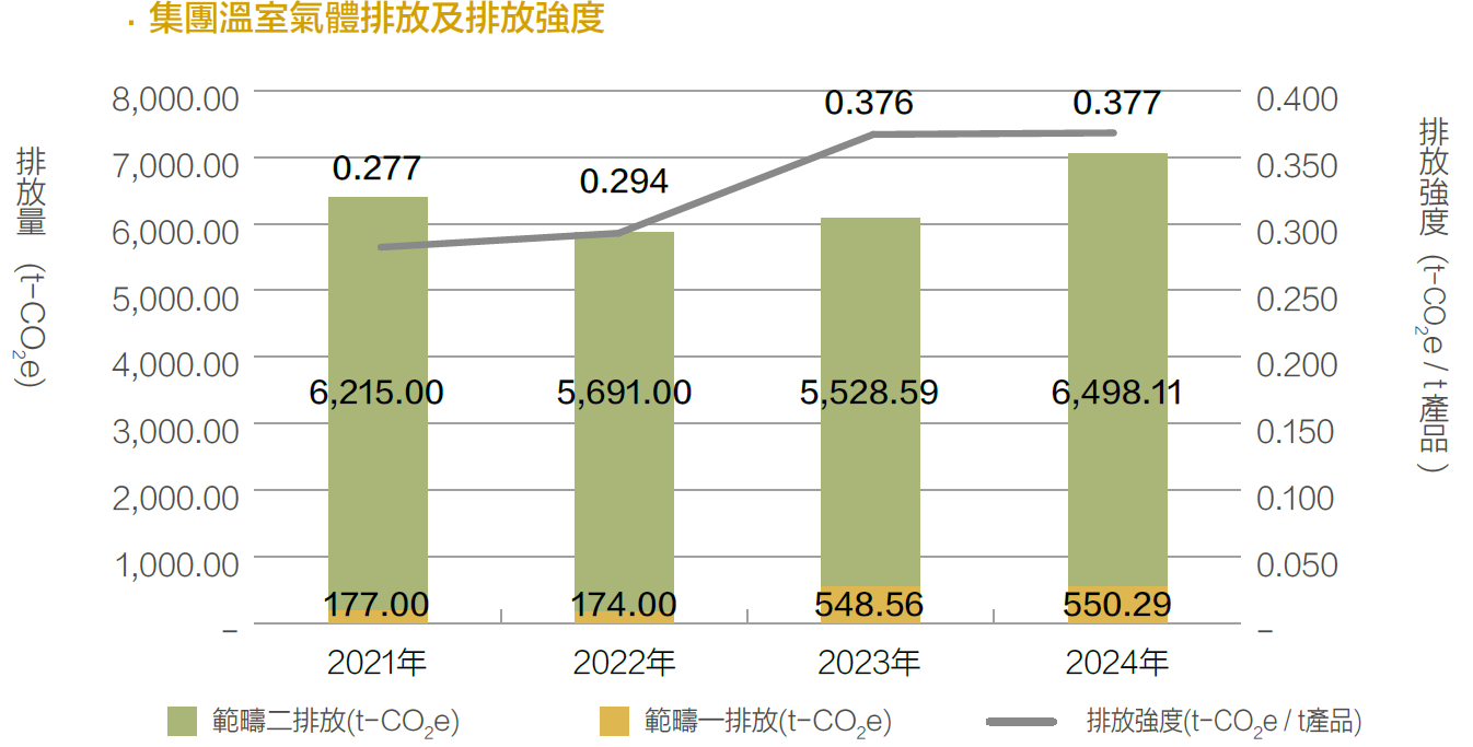 溫室氣體排放強度圖