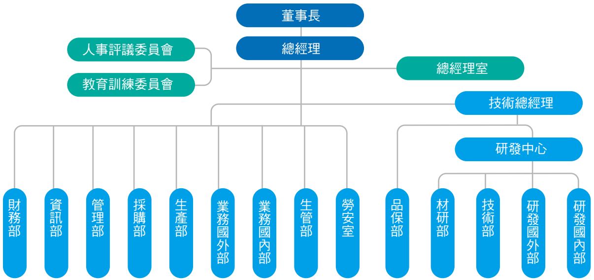 組織架構