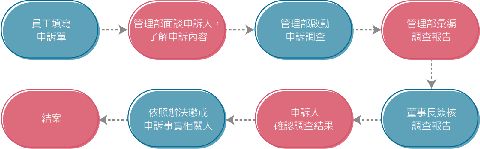 申訴流程