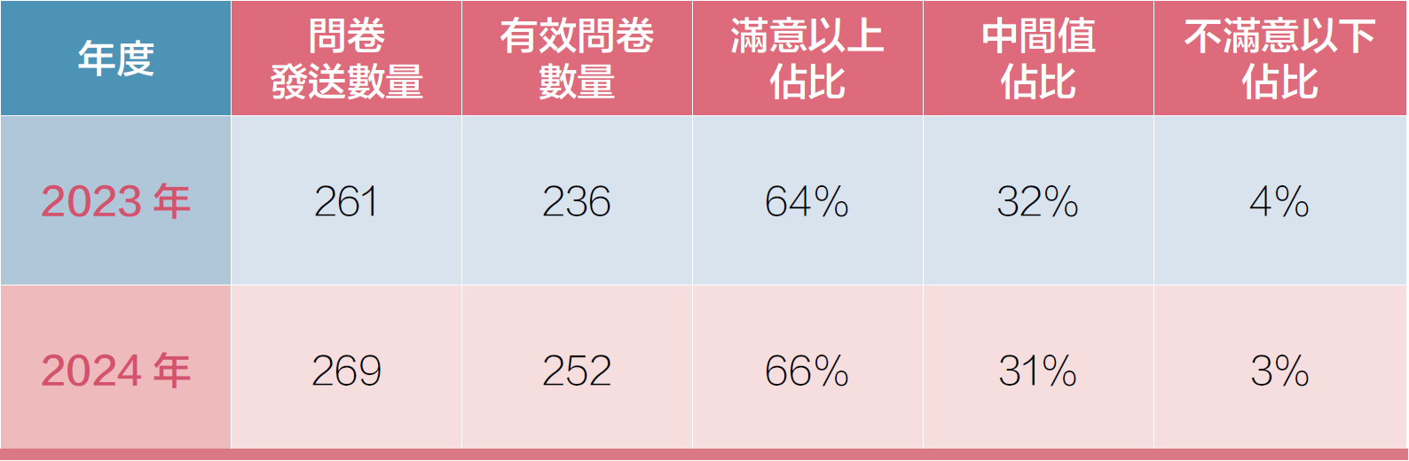 員工滿意度