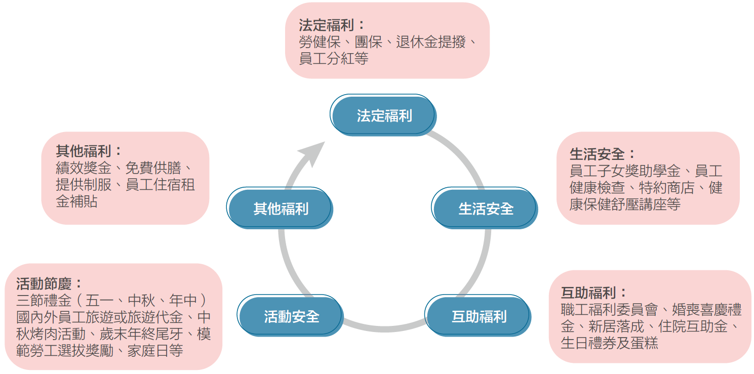 員工福利