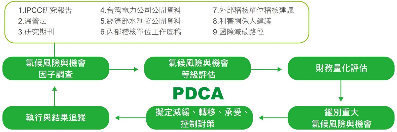 氣候風險管理