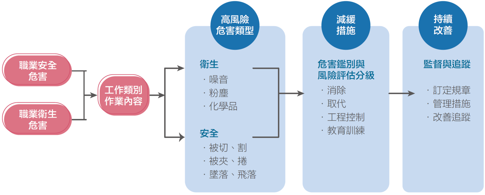 職安衛危害鑑別與風險評估