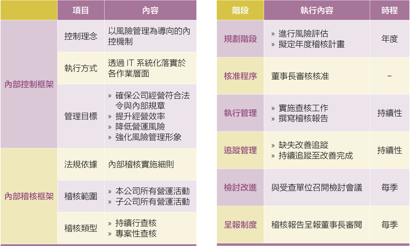 內部控制及稽核流程