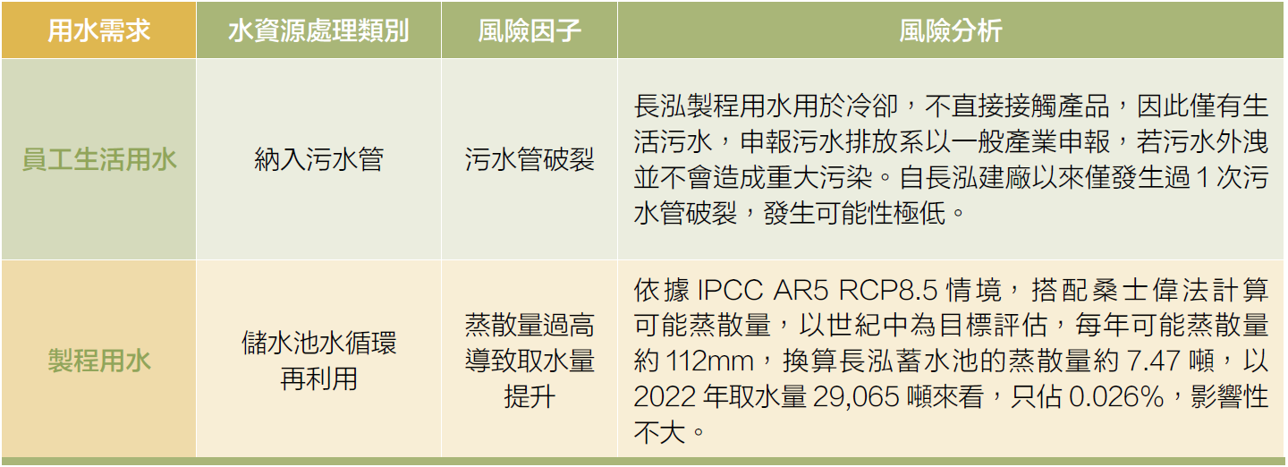 水資源風險分析